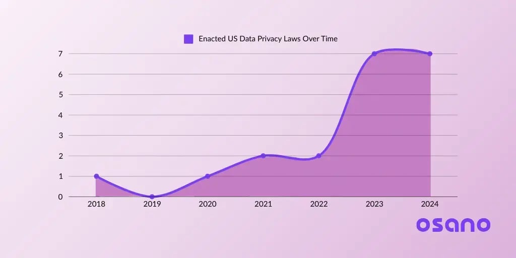 Enacted US DATA PRIVACY LAWS OVER TIME