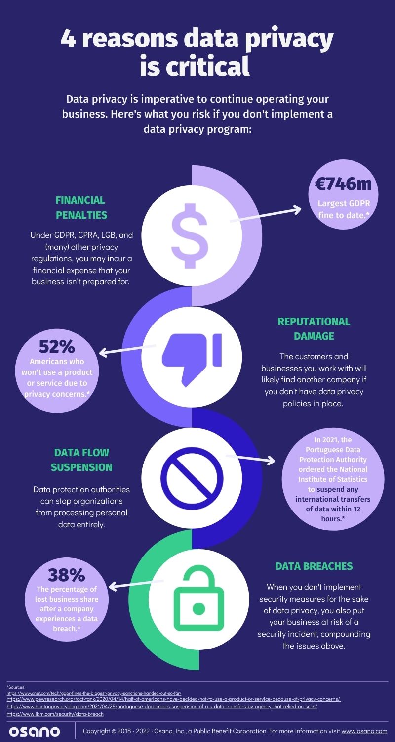 [Infographic] Take Data Privacy Seriously: Here's Why | Osano