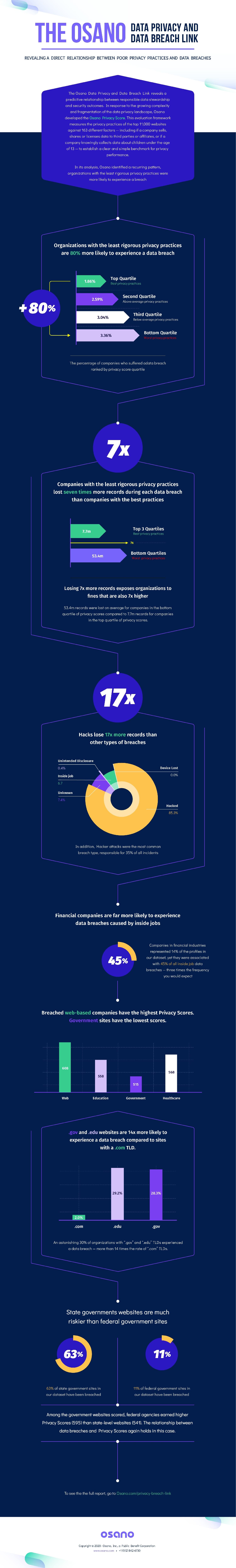 Infographic: The Osano Data Privacy and Data Breach Link | Osano