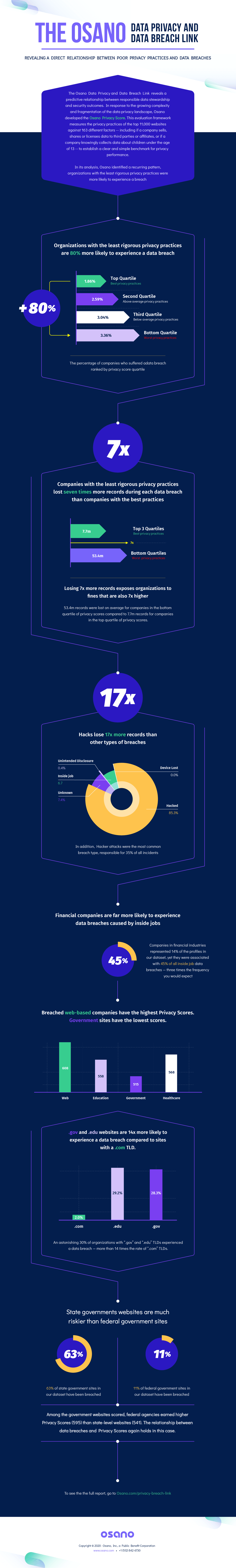 Infographic: The Osano Data Privacy and Data Breach Link | Osano