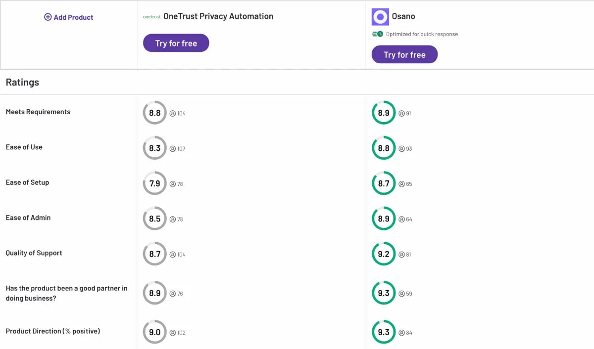 onetrust vs osano on g2